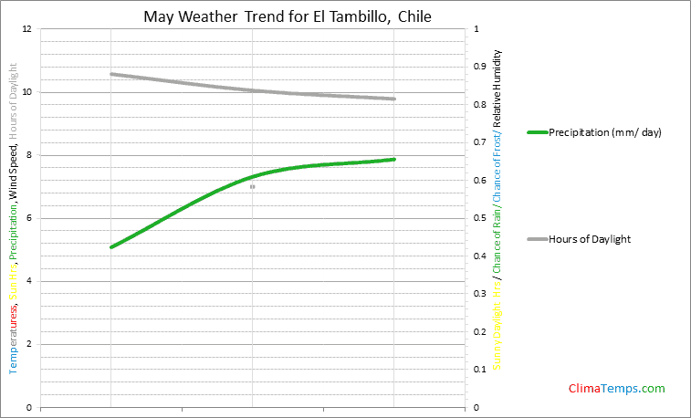 Graph of weather in El Tambillo in May