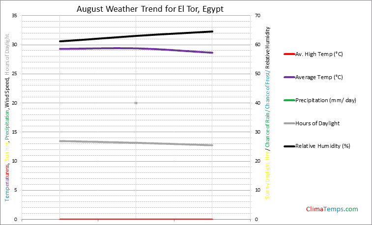 Graph of weather in El Tor in August