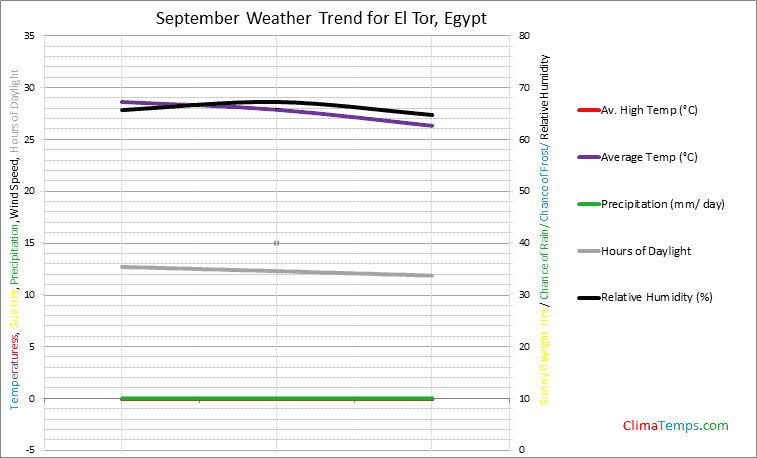 Graph of weather in El Tor in September