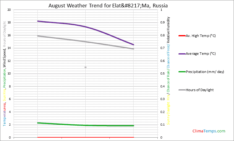Graph of weather in Elat’Ma in August