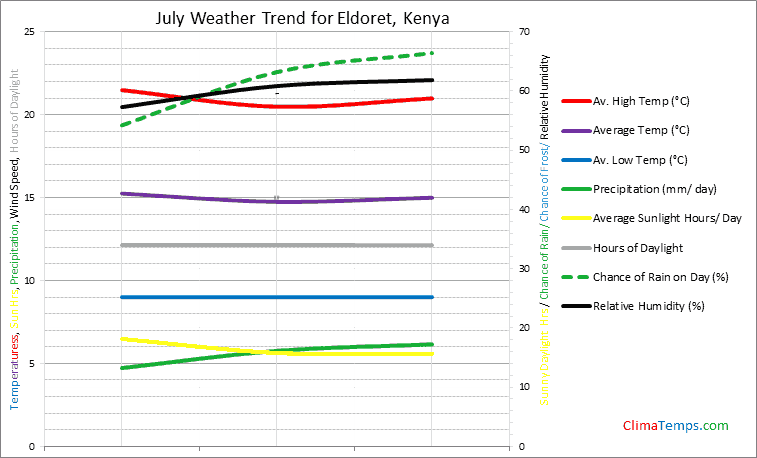 Graph of weather in Eldoret in July