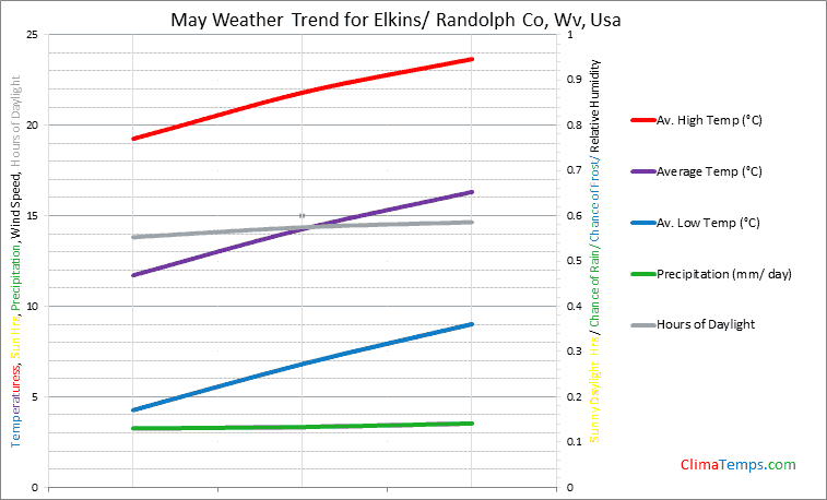 Graph of weather in Elkins/ Randolph Co, Wv in May