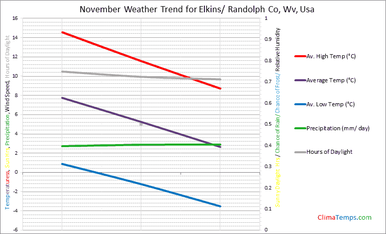 Graph of weather in Elkins/ Randolph Co, Wv in November