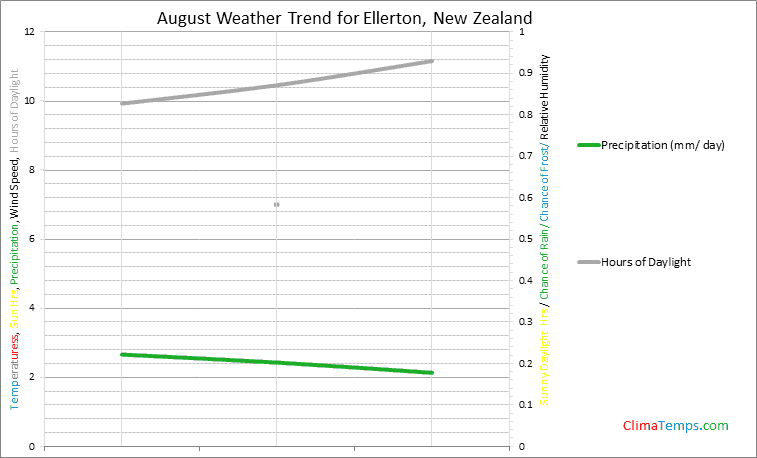 Graph of weather in Ellerton in August