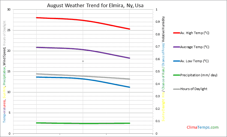 Graph of weather in Elmira, Ny in August