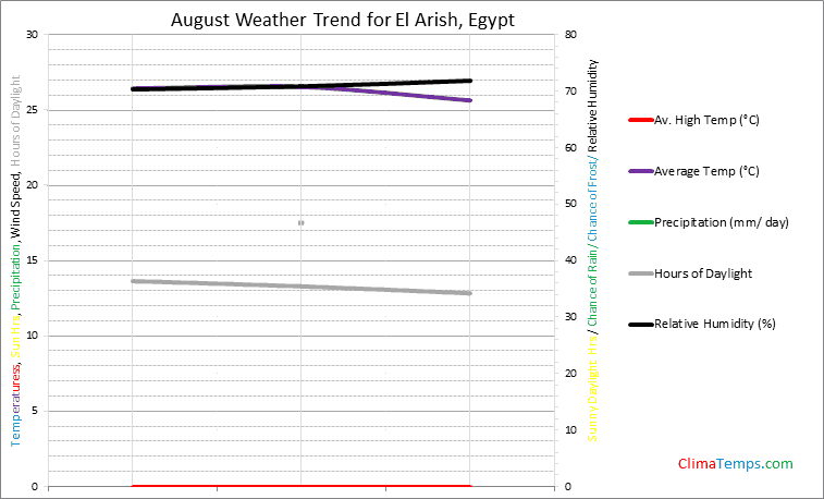 Graph of weather in El Arish in August