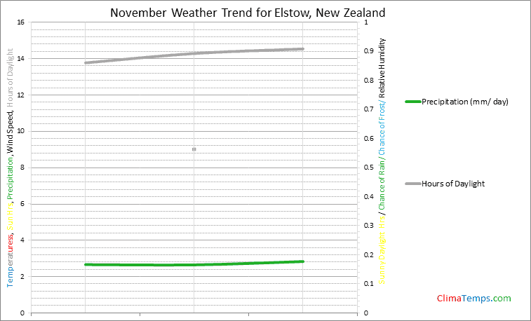 Graph of weather in Elstow in November