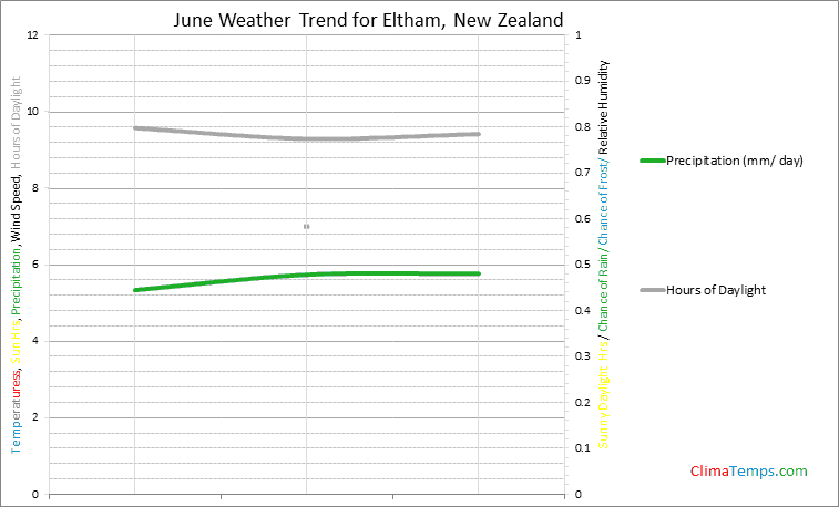 Graph of weather in Eltham in June