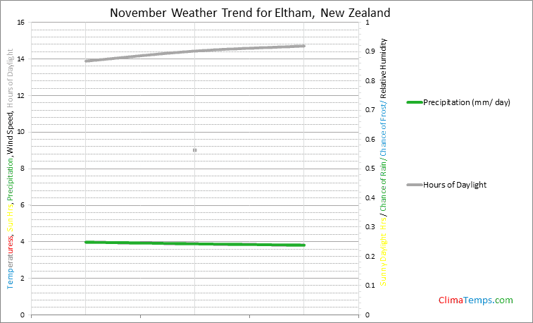 Graph of weather in Eltham in November