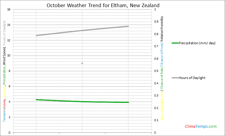 Graph of weather in Eltham in October