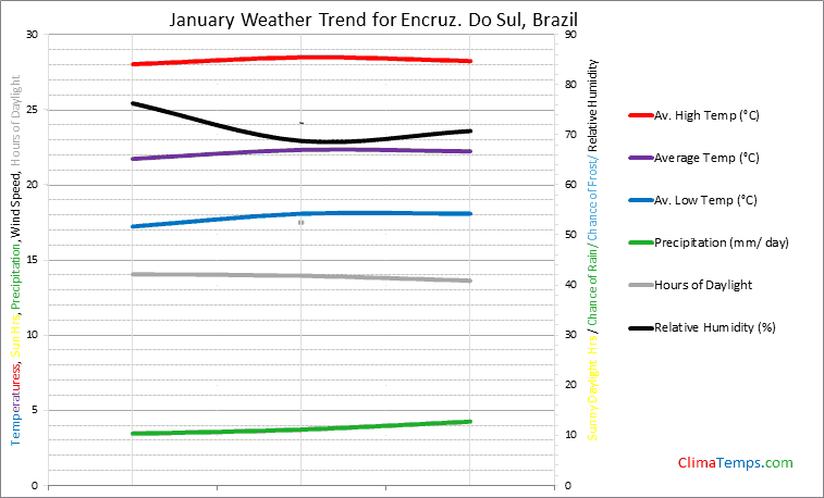 Graph of weather in Encruz. Do Sul in January