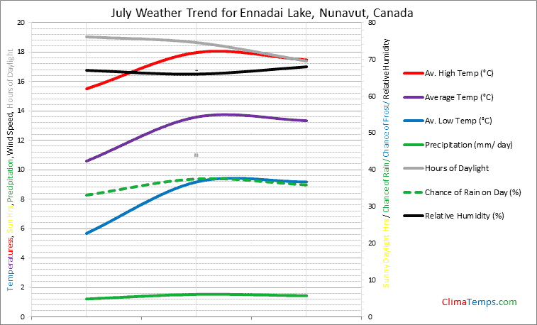 Graph of weather in Ennadai Lake, Nunavut in July