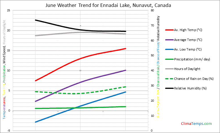Graph of weather in Ennadai Lake, Nunavut in June