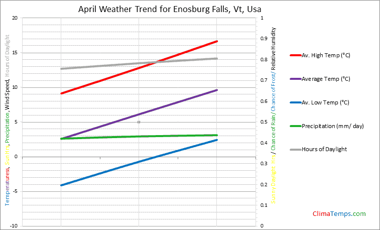 Graph of weather in Enosburg Falls, Vt in April