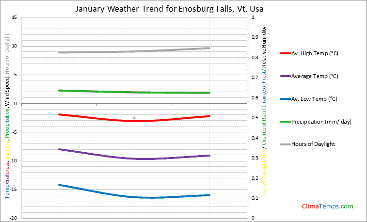 Graph of weather in Enosburg Falls, Vt in January