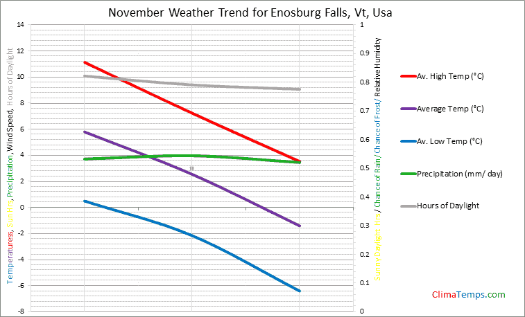 Graph of weather in Enosburg Falls, Vt in November