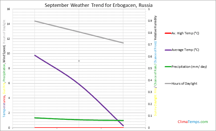 Graph of weather in Erbogacen in September