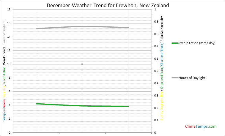 Graph of weather in Erewhon in December