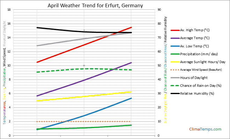 Graph of weather in Erfurt in April