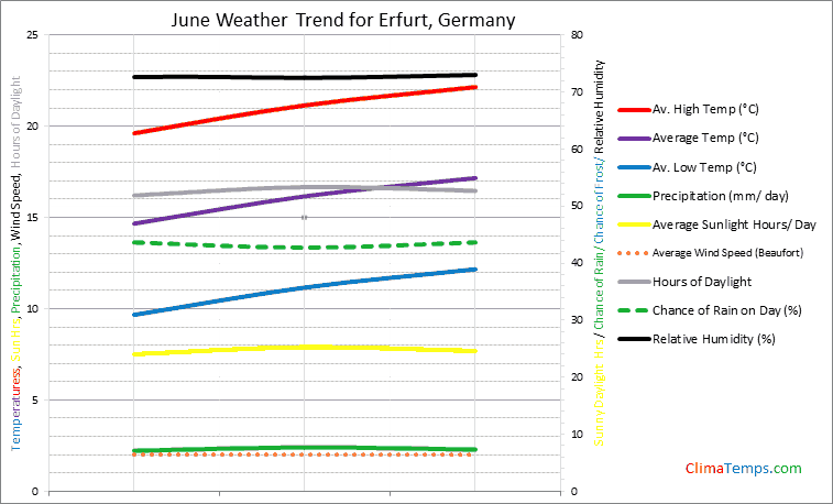 Graph of weather in Erfurt in June