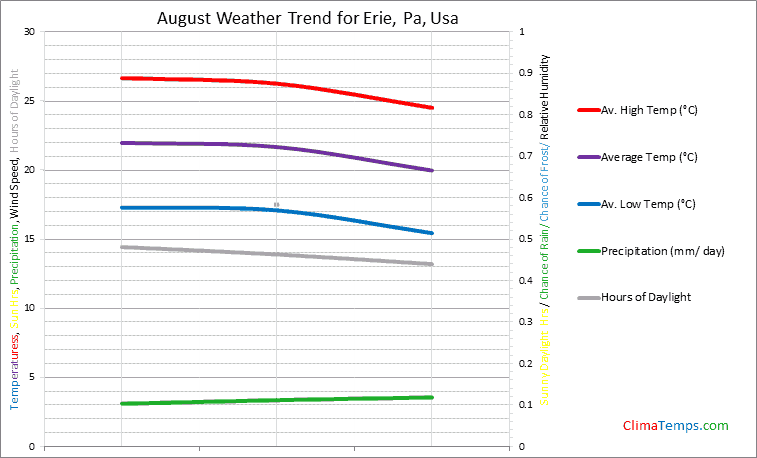 Graph of weather in Erie, Pa in August