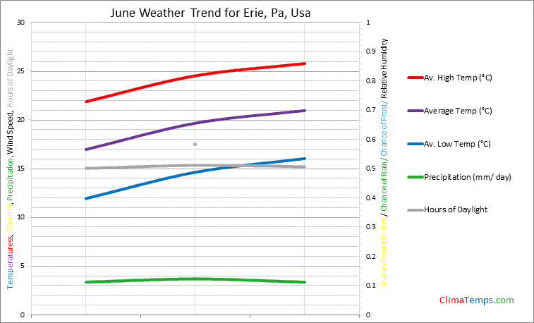 Graph of weather in Erie, Pa in June