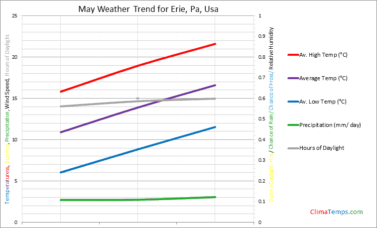 Graph of weather in Erie, Pa in May