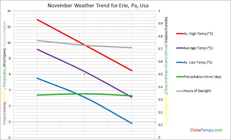 Graph of weather in Erie, Pa in November