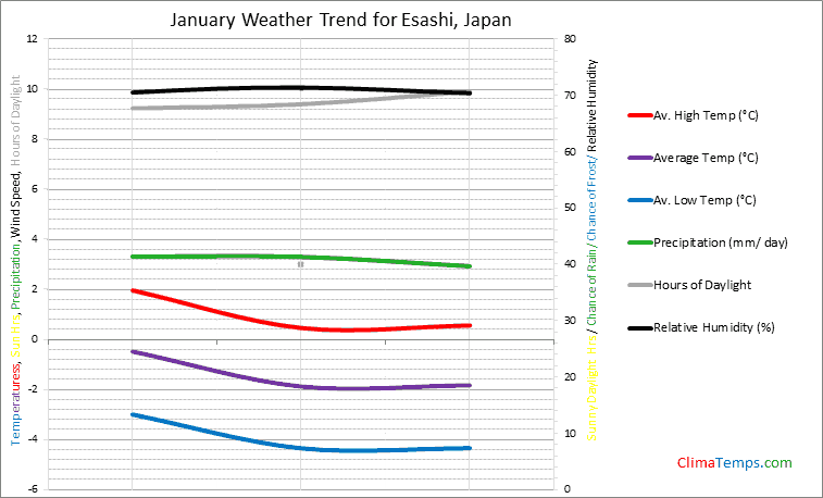 Graph of weather in Esashi in January