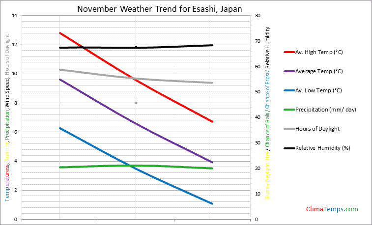 Graph of weather in Esashi in November