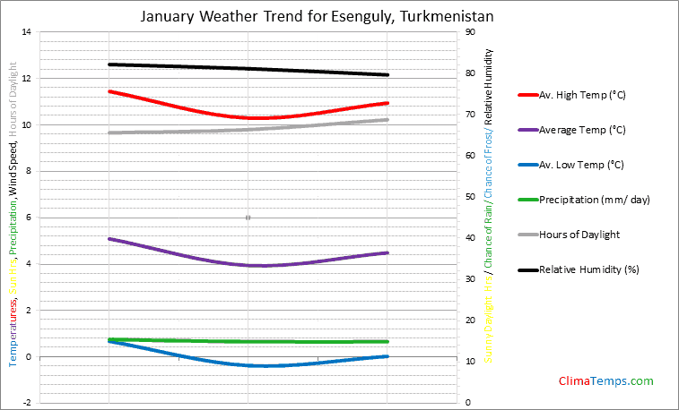 Graph of weather in Esenguly in January