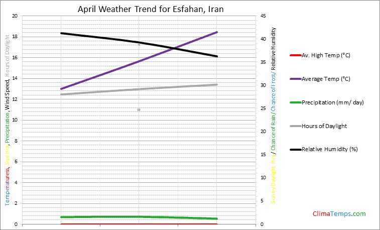 Graph of weather in Esfahan in April