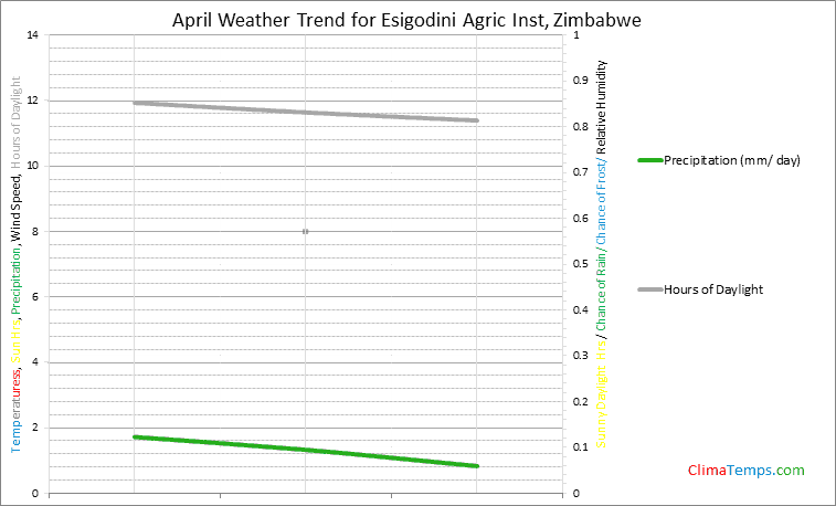 Graph of weather in Esigodini Agric Inst in April