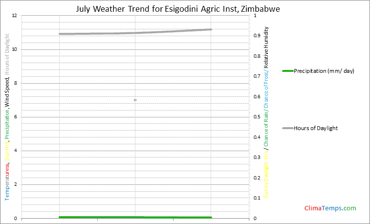 Graph of weather in Esigodini Agric Inst in July