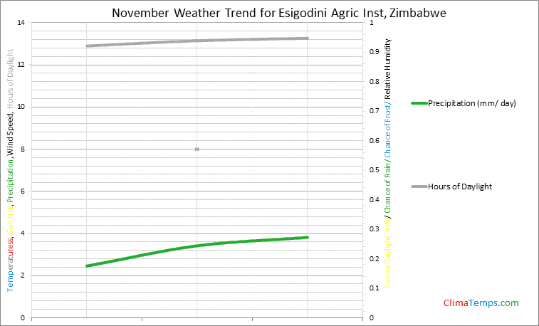Graph of weather in Esigodini Agric Inst in November