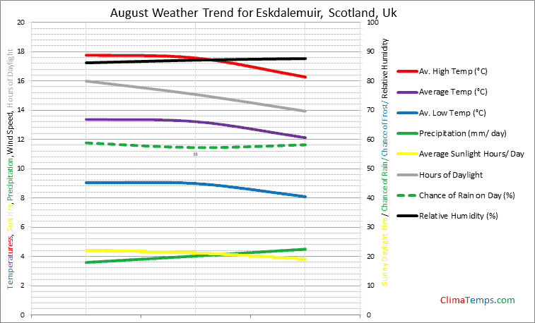 Graph of weather in Eskdalemuir, Scotland in August