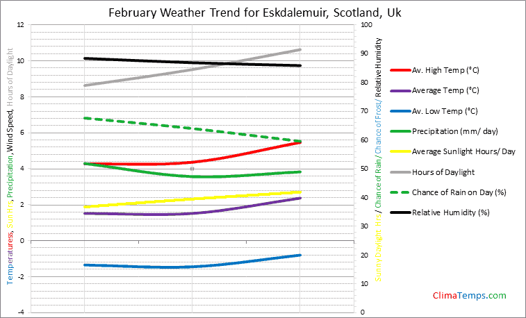 Graph of weather in Eskdalemuir, Scotland in February