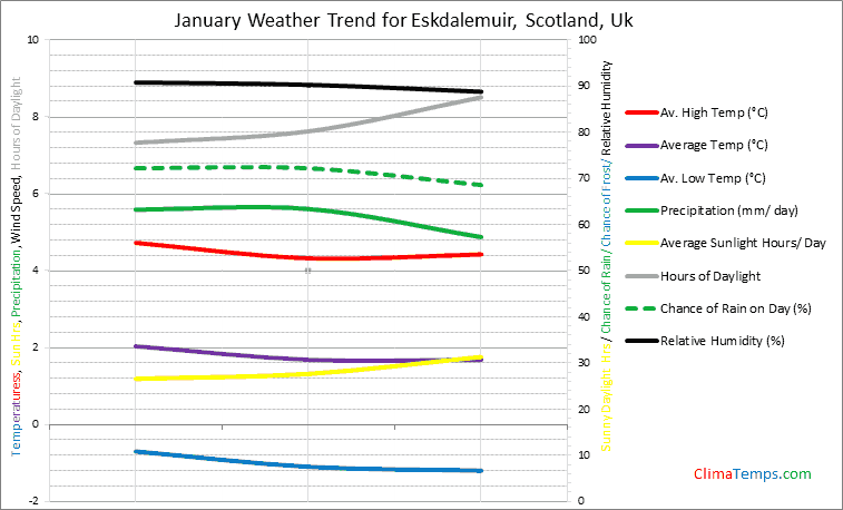 Graph of weather in Eskdalemuir, Scotland in January