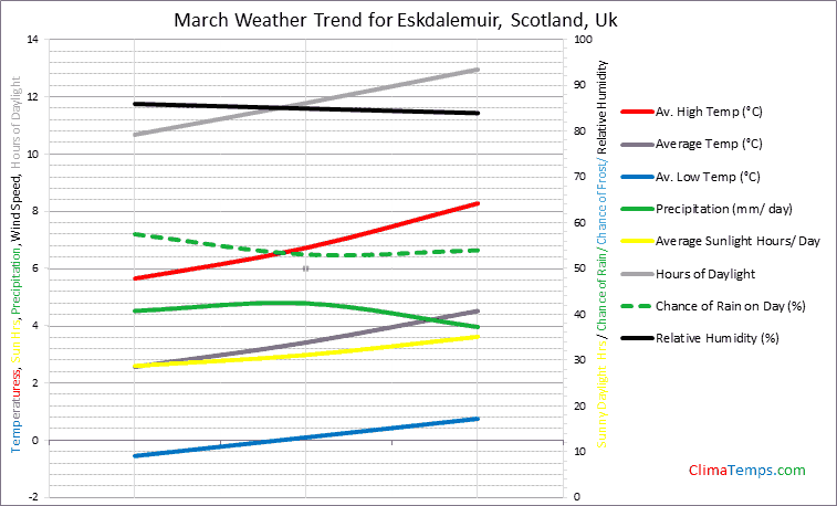 Graph of weather in Eskdalemuir, Scotland in March