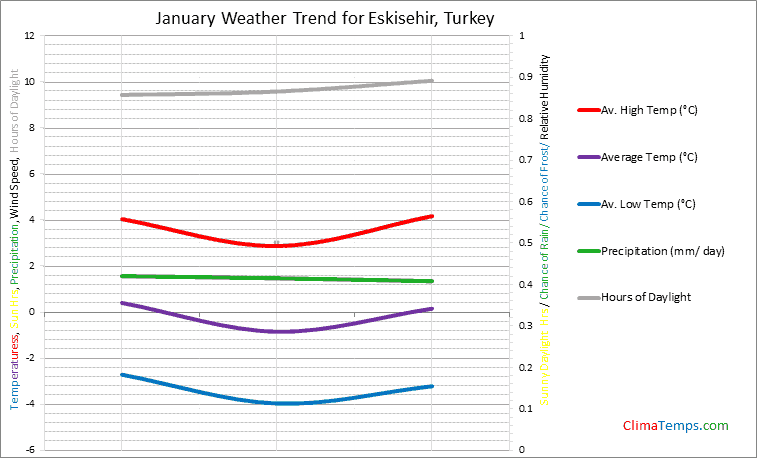 Graph of weather in Eskisehir in January