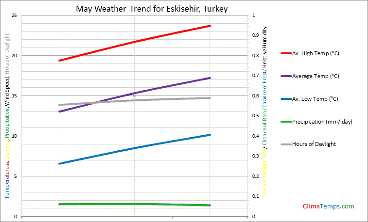 Graph of weather in Eskisehir in May