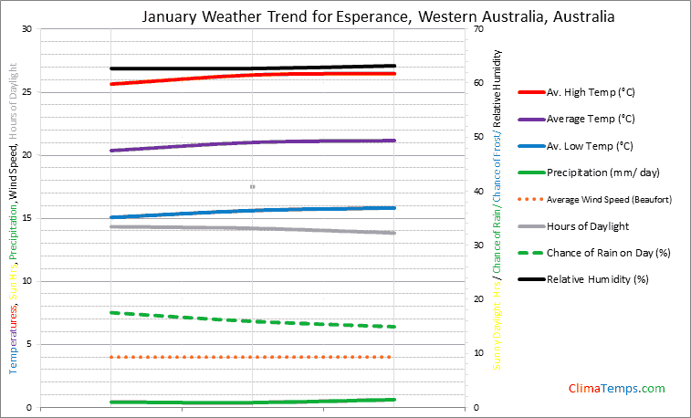 Graph of weather in Esperance, Western Australia in January