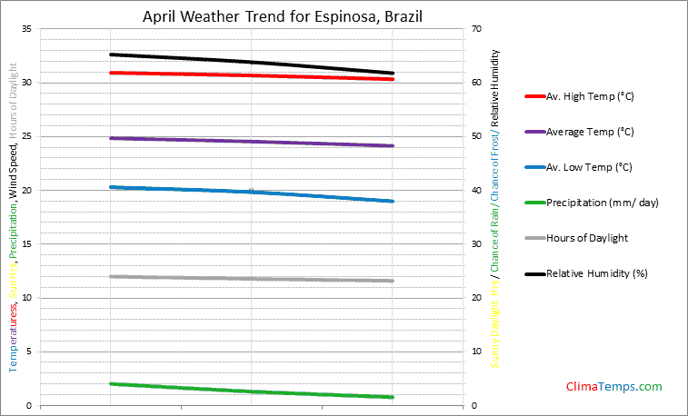 Graph of weather in Espinosa in April
