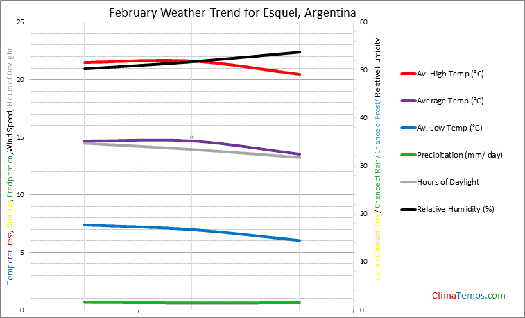 Graph of weather in Esquel in February