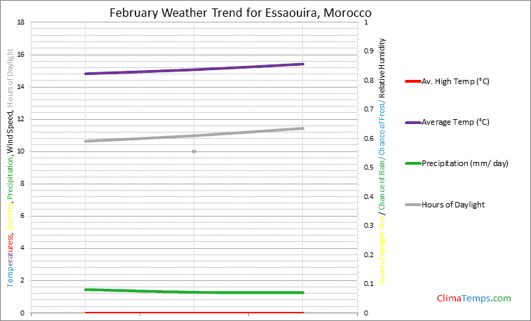 Graph of weather in Essaouira in February