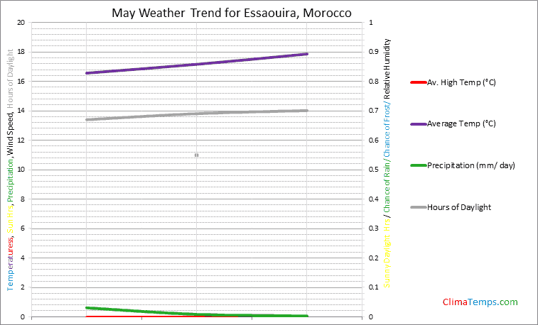 Graph of weather in Essaouira in May