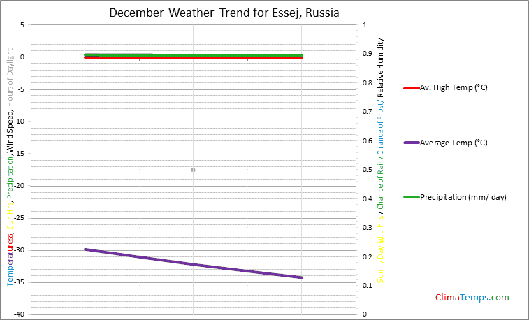 Graph of weather in Essej in December