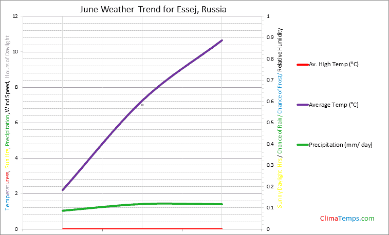 Graph of weather in Essej in June
