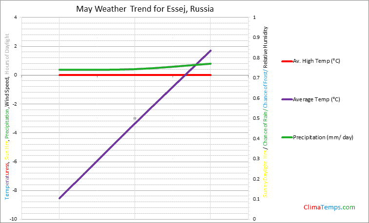 Graph of weather in Essej in May