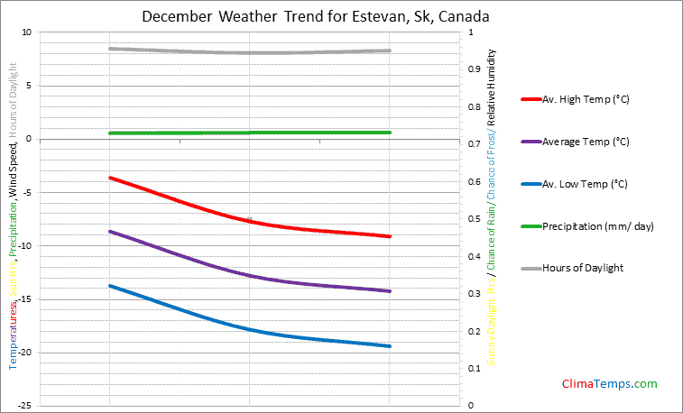 Graph of weather in Estevan, Sk in December
